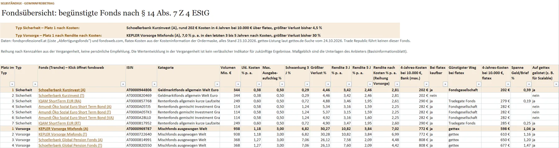 Ausschnitt aus der Fondsübersicht im Kompass: Platz 1 je Typ hervorgehoben, dazu Kosten, Schwankung und Rendite je Fonds-Tranche